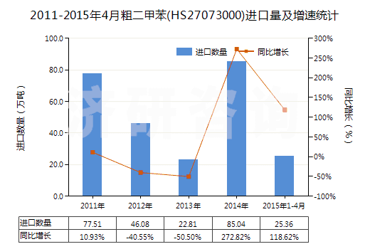 2011-2015年4月粗二甲苯(HS27073000)進口量及增速統(tǒng)計